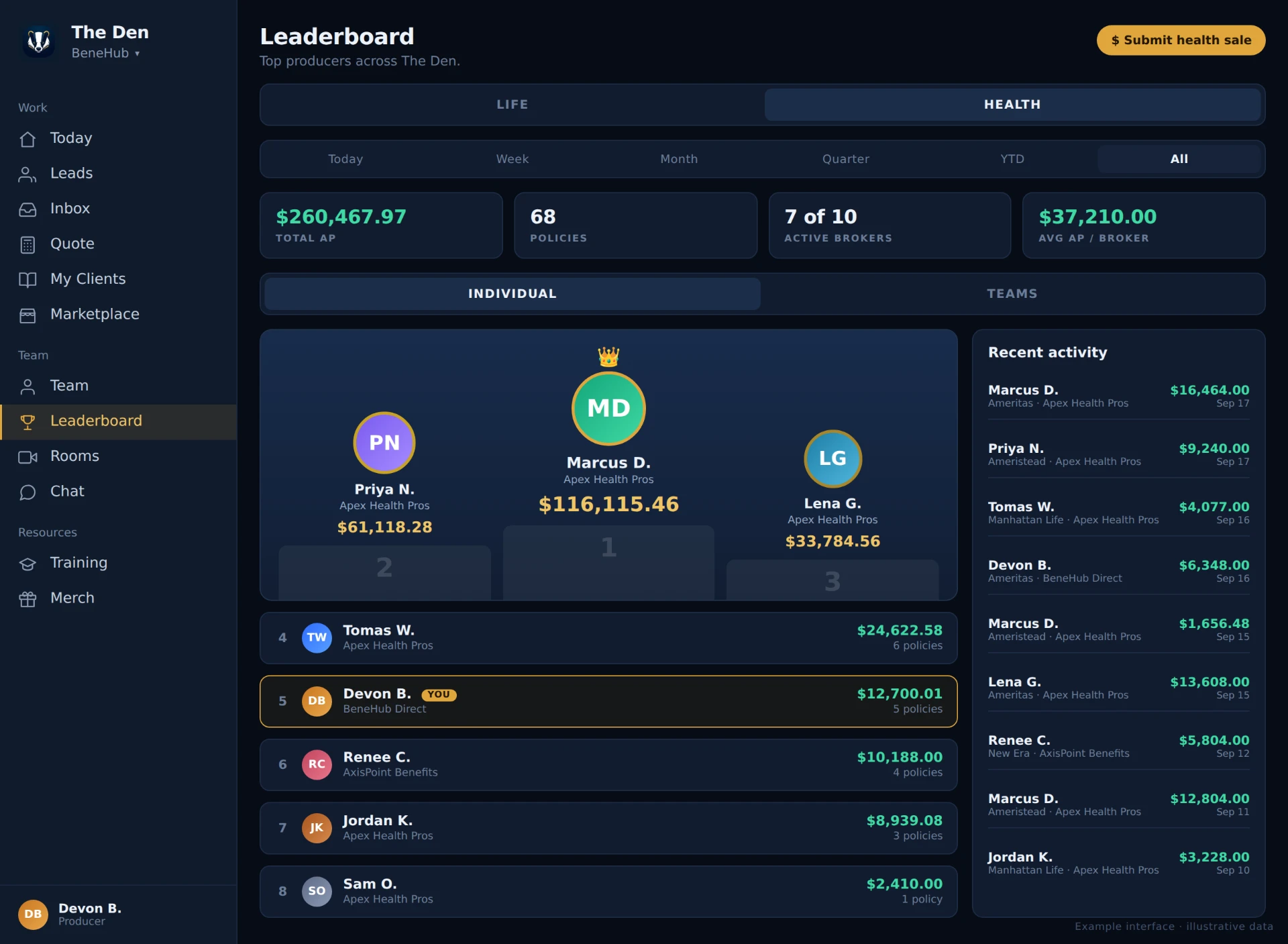 The Den's live leaderboard ranking producers by annual premium.